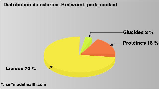 Calories: Bratwurst, pork, cooked (diagramme, valeurs nutritives)