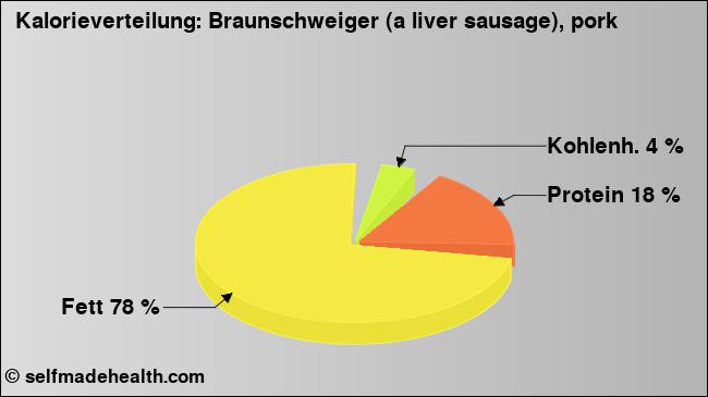 Kalorienverteilung: Braunschweiger (a liver sausage), pork (Grafik, Nährwerte)