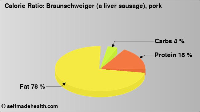 Calorie ratio: Braunschweiger (a liver sausage), pork (chart, nutrition data)
