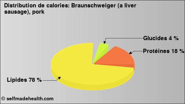 Calories: Braunschweiger (a liver sausage), pork (diagramme, valeurs nutritives)