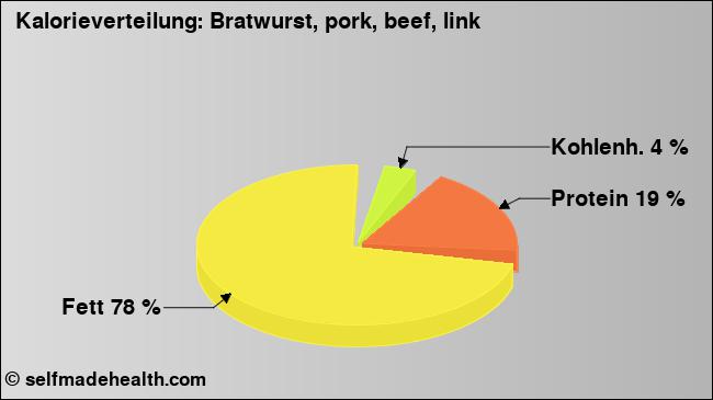 Kalorienverteilung: Bratwurst, pork, beef, link (Grafik, Nährwerte)