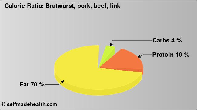 Calorie ratio: Bratwurst, pork, beef, link (chart, nutrition data)