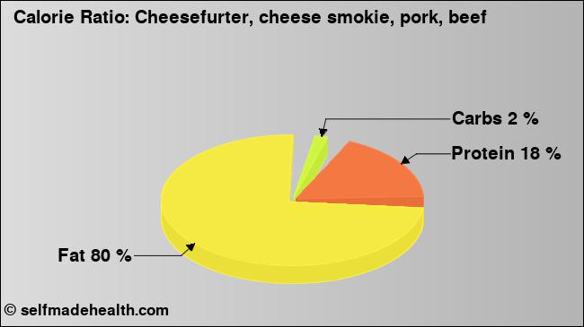 Calorie ratio: Cheesefurter, cheese smokie, pork, beef (chart, nutrition data)