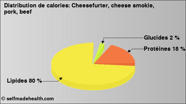 Calories: Cheesefurter, cheese smokie, pork, beef (diagramme, valeurs nutritives)