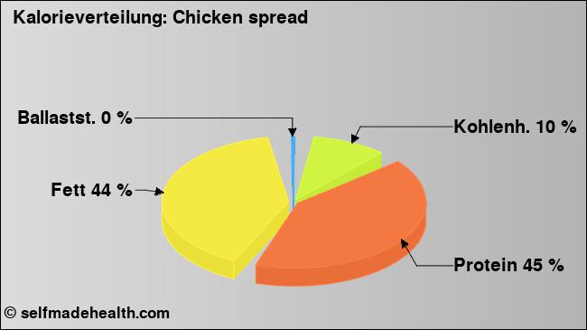 Kalorienverteilung: Chicken spread (Grafik, Nährwerte)