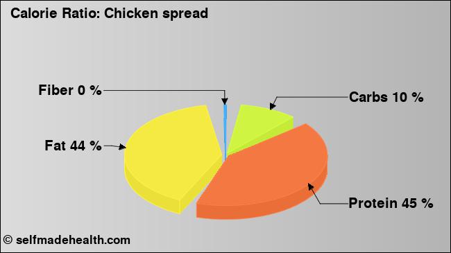 Calorie ratio: Chicken spread (chart, nutrition data)
