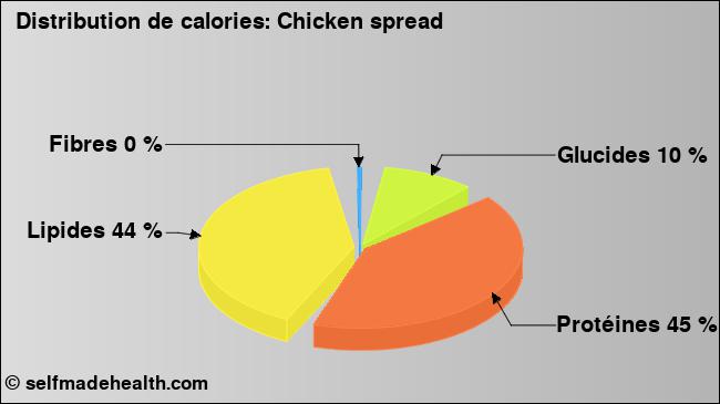 Calories: Chicken spread (diagramme, valeurs nutritives)