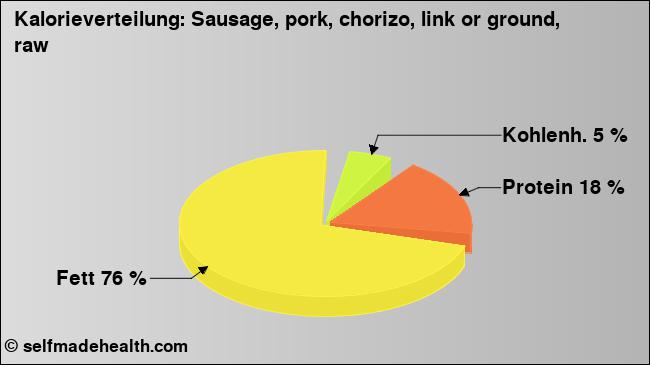 Kalorienverteilung: Sausage, pork, chorizo, link or ground, raw (Grafik, Nährwerte)