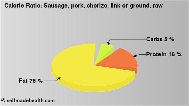 Calorie ratio: Sausage, pork, chorizo, link or ground, raw (chart, nutrition data)