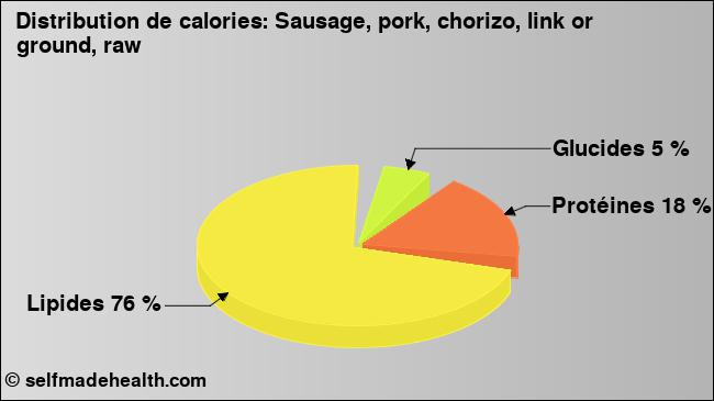 Calories: Sausage, pork, chorizo, link or ground, raw (diagramme, valeurs nutritives)