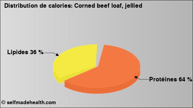 Calories: Corned beef loaf, jellied (diagramme, valeurs nutritives)