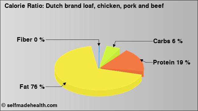 Calorie ratio: Dutch brand loaf, chicken, pork and beef (chart, nutrition data)
