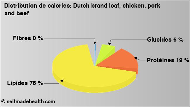 Calories: Dutch brand loaf, chicken, pork and beef (diagramme, valeurs nutritives)