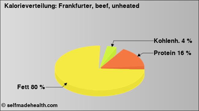 Kalorienverteilung: Frankfurter, beef, unheated (Grafik, Nährwerte)