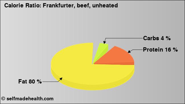 Calorie ratio: Frankfurter, beef, unheated (chart, nutrition data)
