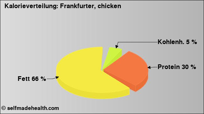 Kalorienverteilung: Frankfurter, chicken (Grafik, Nährwerte)