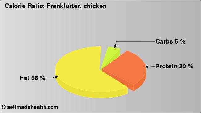 Calorie ratio: Frankfurter, chicken (chart, nutrition data)