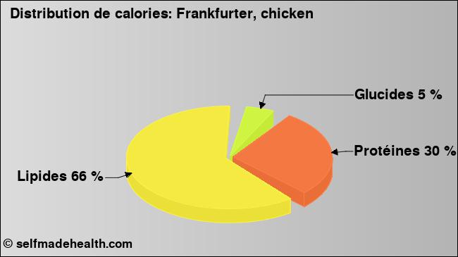Calories: Frankfurter, chicken (diagramme, valeurs nutritives)