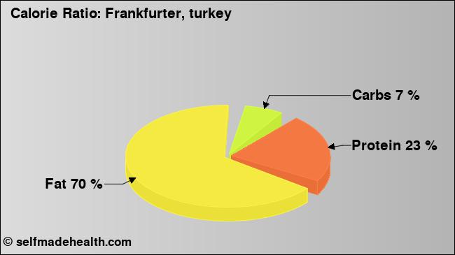 Calorie ratio: Frankfurter, turkey (chart, nutrition data)
