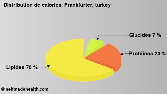 Calories: Frankfurter, turkey (diagramme, valeurs nutritives)