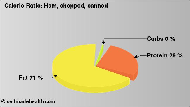 Calorie ratio: Ham, chopped, canned (chart, nutrition data)