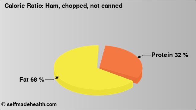 Calorie ratio: Ham, chopped, not canned (chart, nutrition data)