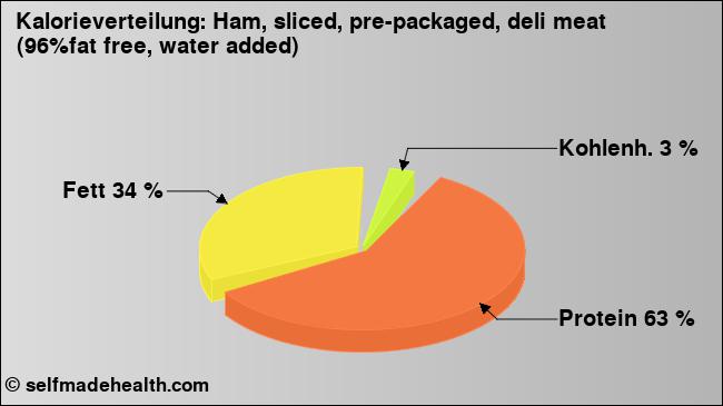 Kalorienverteilung: Ham, sliced, pre-packaged, deli meat (96%fat free, water added) (Grafik, Nährwerte)
