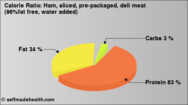Calorie ratio: Ham, sliced, pre-packaged, deli meat (96%fat free, water added) (chart, nutrition data)
