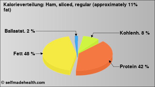 Kalorienverteilung: Ham, sliced, regular (approximately 11% fat) (Grafik, Nährwerte)