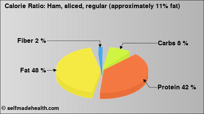 Calorie ratio: Ham, sliced, regular (approximately 11% fat) (chart, nutrition data)