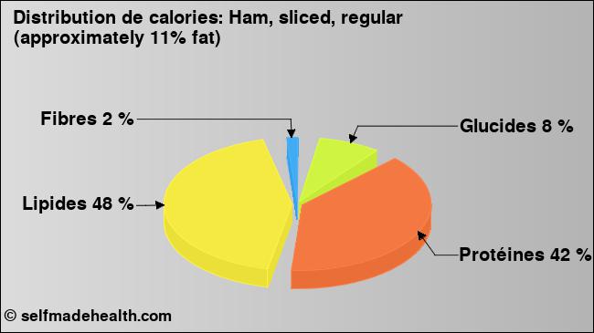Calories: Ham, sliced, regular (approximately 11% fat) (diagramme, valeurs nutritives)