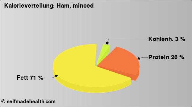 Kalorienverteilung: Ham, minced (Grafik, Nährwerte)
