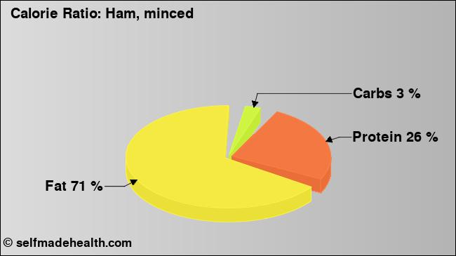 Calorie ratio: Ham, minced (chart, nutrition data)