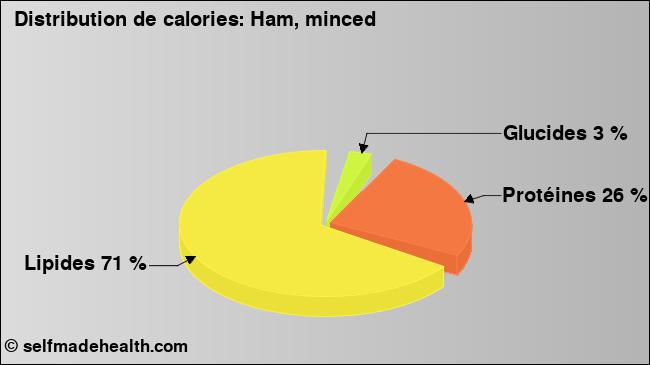 Calories: Ham, minced (diagramme, valeurs nutritives)