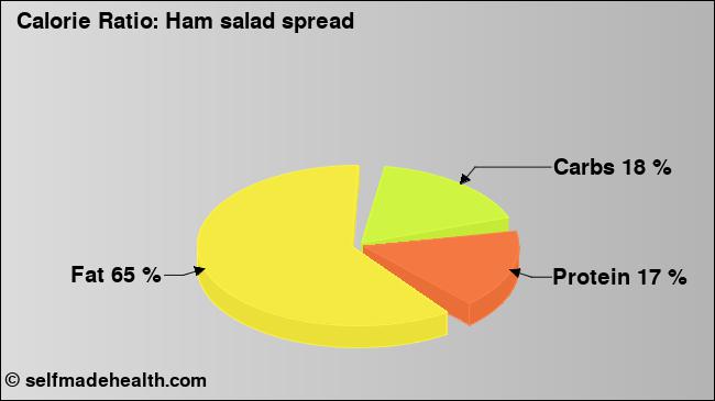 Calorie ratio: Ham salad spread (chart, nutrition data)