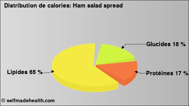 Calories: Ham salad spread (diagramme, valeurs nutritives)