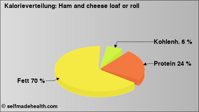 Kalorienverteilung: Ham and cheese loaf or roll (Grafik, Nährwerte)