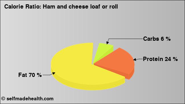Calorie ratio: Ham and cheese loaf or roll (chart, nutrition data)