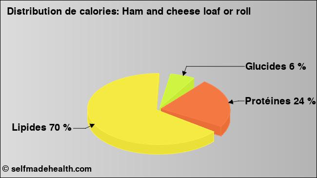 Calories: Ham and cheese loaf or roll (diagramme, valeurs nutritives)