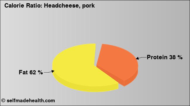 Calorie ratio: Headcheese, pork (chart, nutrition data)