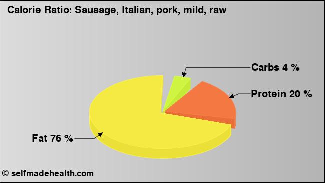 Calorie ratio: Sausage, Italian, pork, mild, raw (chart, nutrition data)