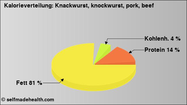 Kalorienverteilung: Knackwurst, knockwurst, pork, beef (Grafik, Nährwerte)