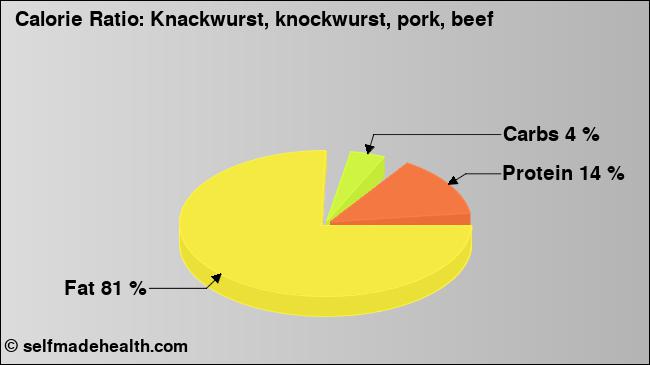 Calorie ratio: Knackwurst, knockwurst, pork, beef (chart, nutrition data)