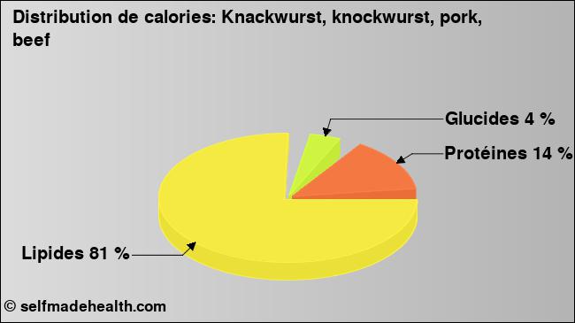 Calories: Knackwurst, knockwurst, pork, beef (diagramme, valeurs nutritives)