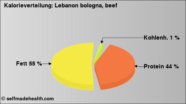Kalorienverteilung: Lebanon bologna, beef (Grafik, Nährwerte)