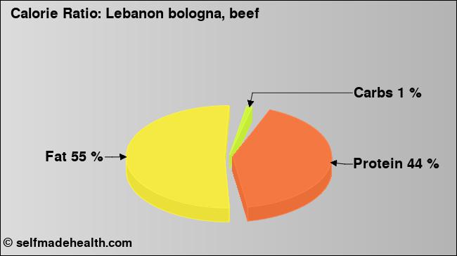 Calorie ratio: Lebanon bologna, beef (chart, nutrition data)