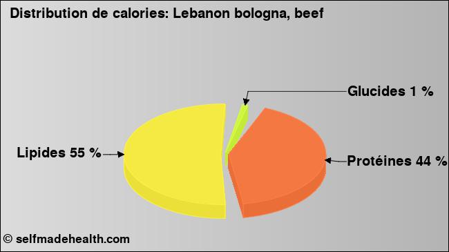 Calories: Lebanon bologna, beef (diagramme, valeurs nutritives)