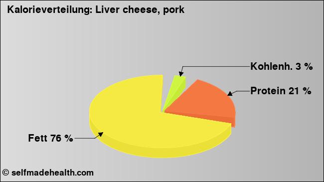 Kalorienverteilung: Liver cheese, pork (Grafik, Nährwerte)