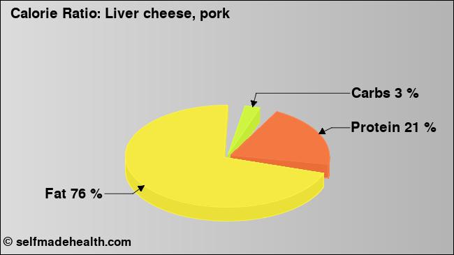 Calorie ratio: Liver cheese, pork (chart, nutrition data)