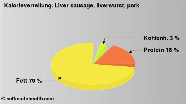 Kalorienverteilung: Liver sausage, liverwurst, pork (Grafik, Nährwerte)